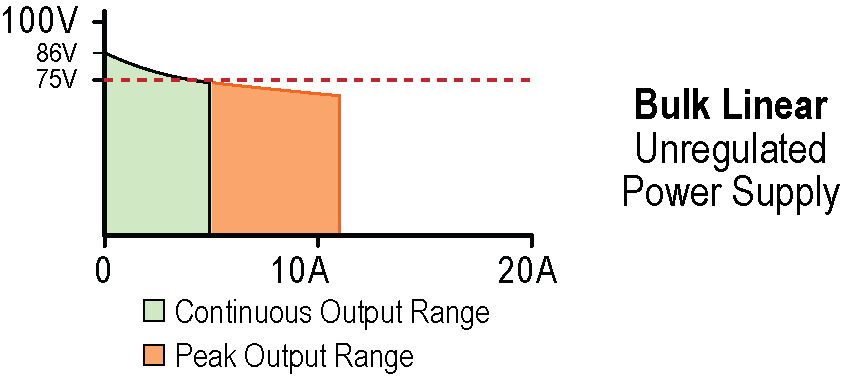 output voltage vs load for bulk linear